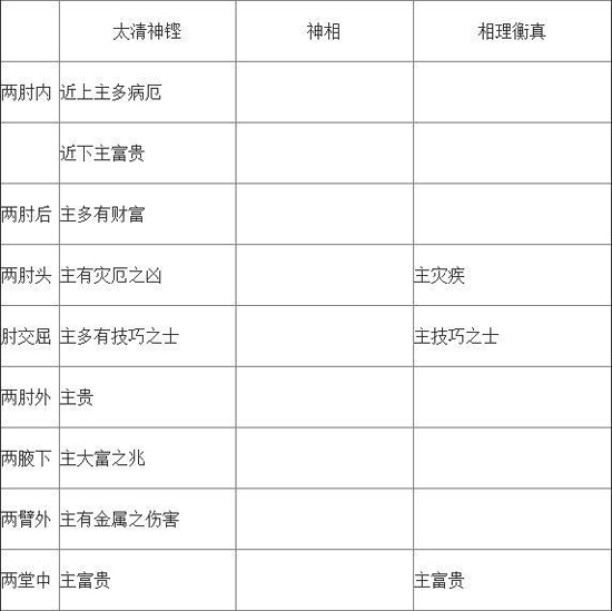 痣相解析：痣法异同表，看不同的相书对痣相的解析